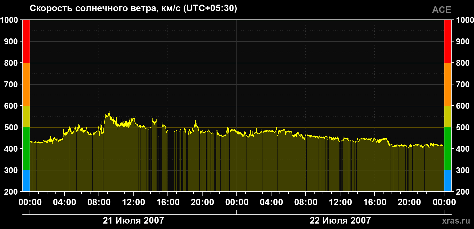 Скорость солнечного ветра