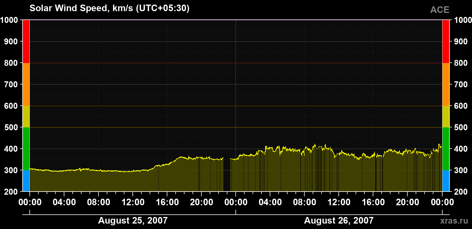 Solar wind speed