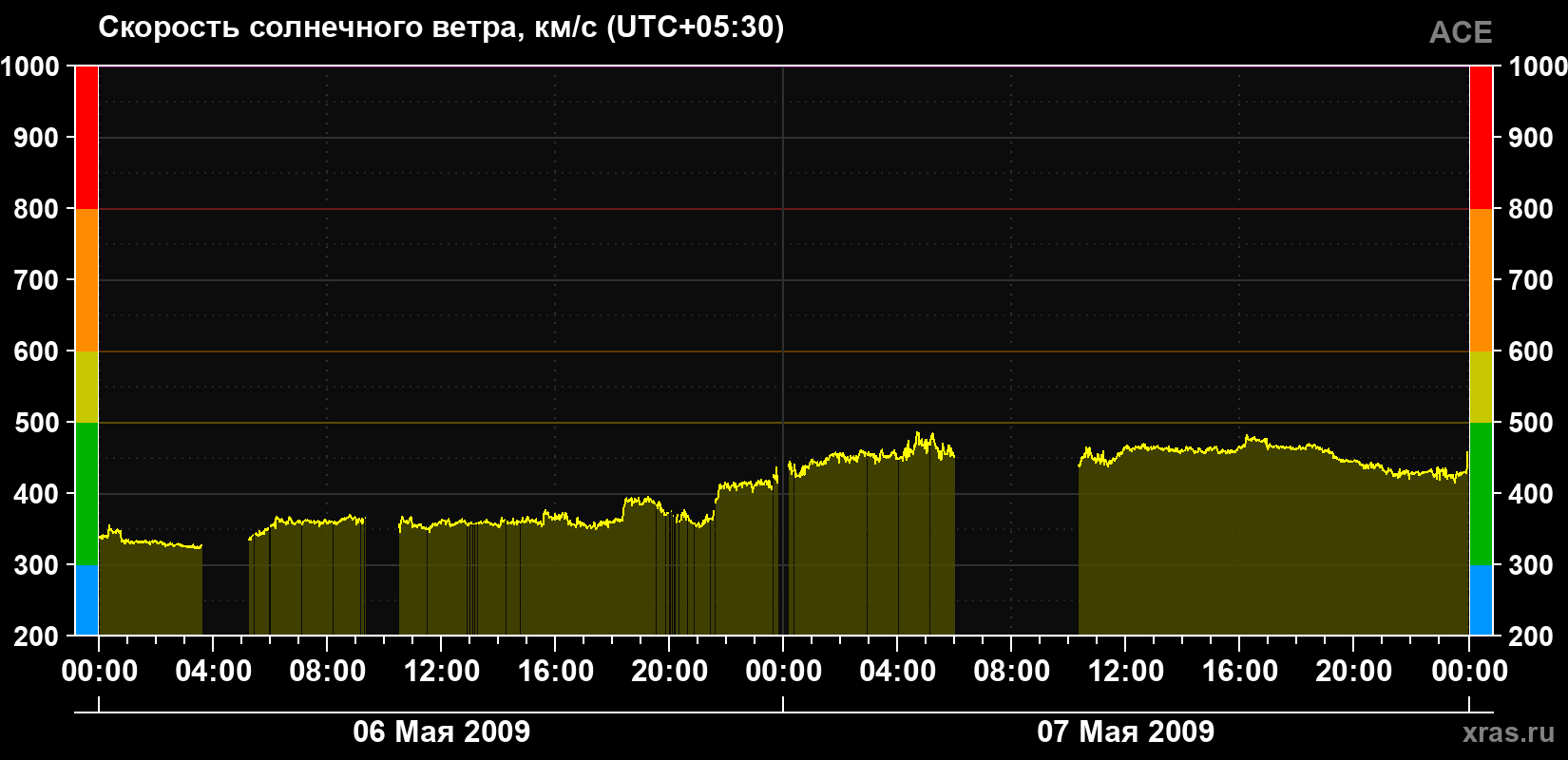 Скорость солнечного ветра