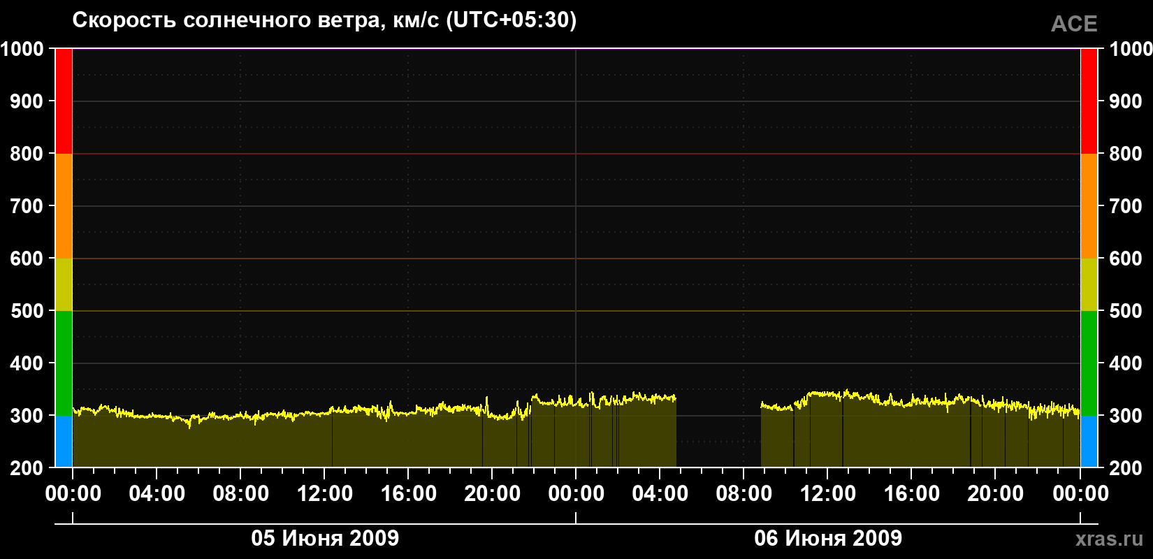 Скорость солнечного ветра