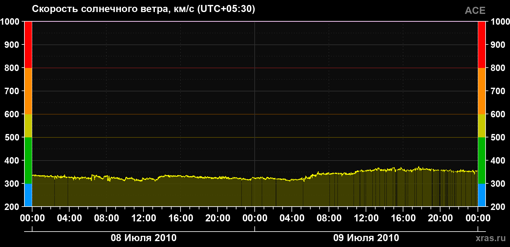 Скорость солнечного ветра