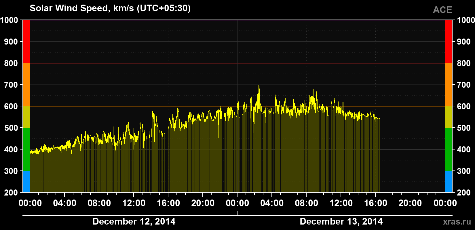 Solar wind speed