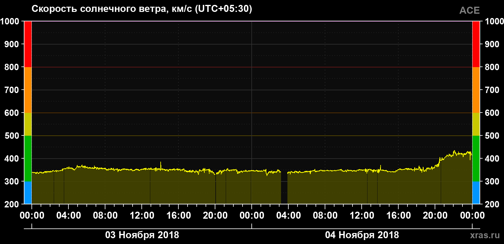 Скорость солнечного ветра