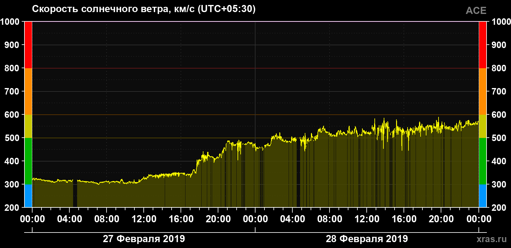 Скорость солнечного ветра