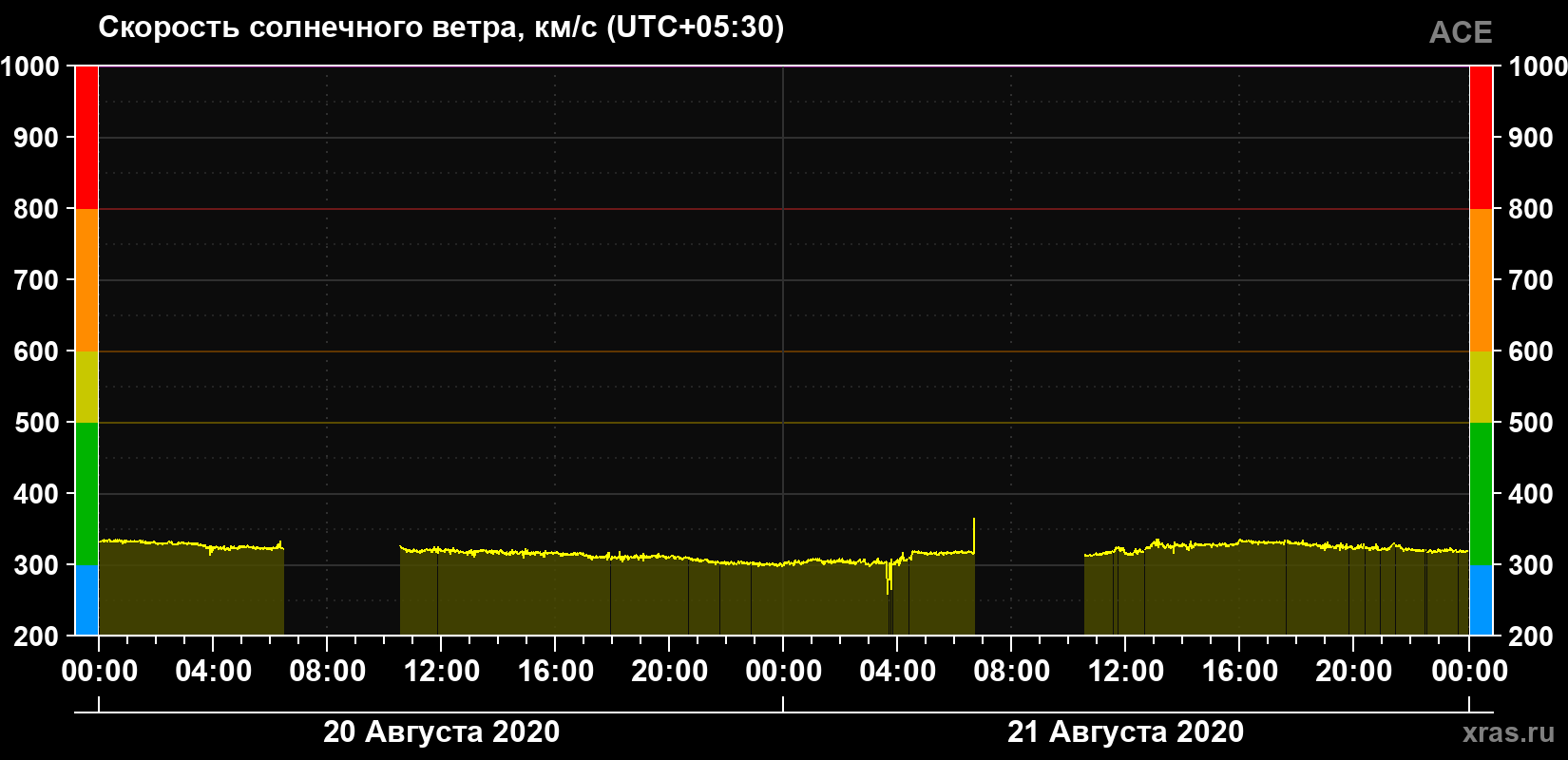 Скорость солнечного ветра