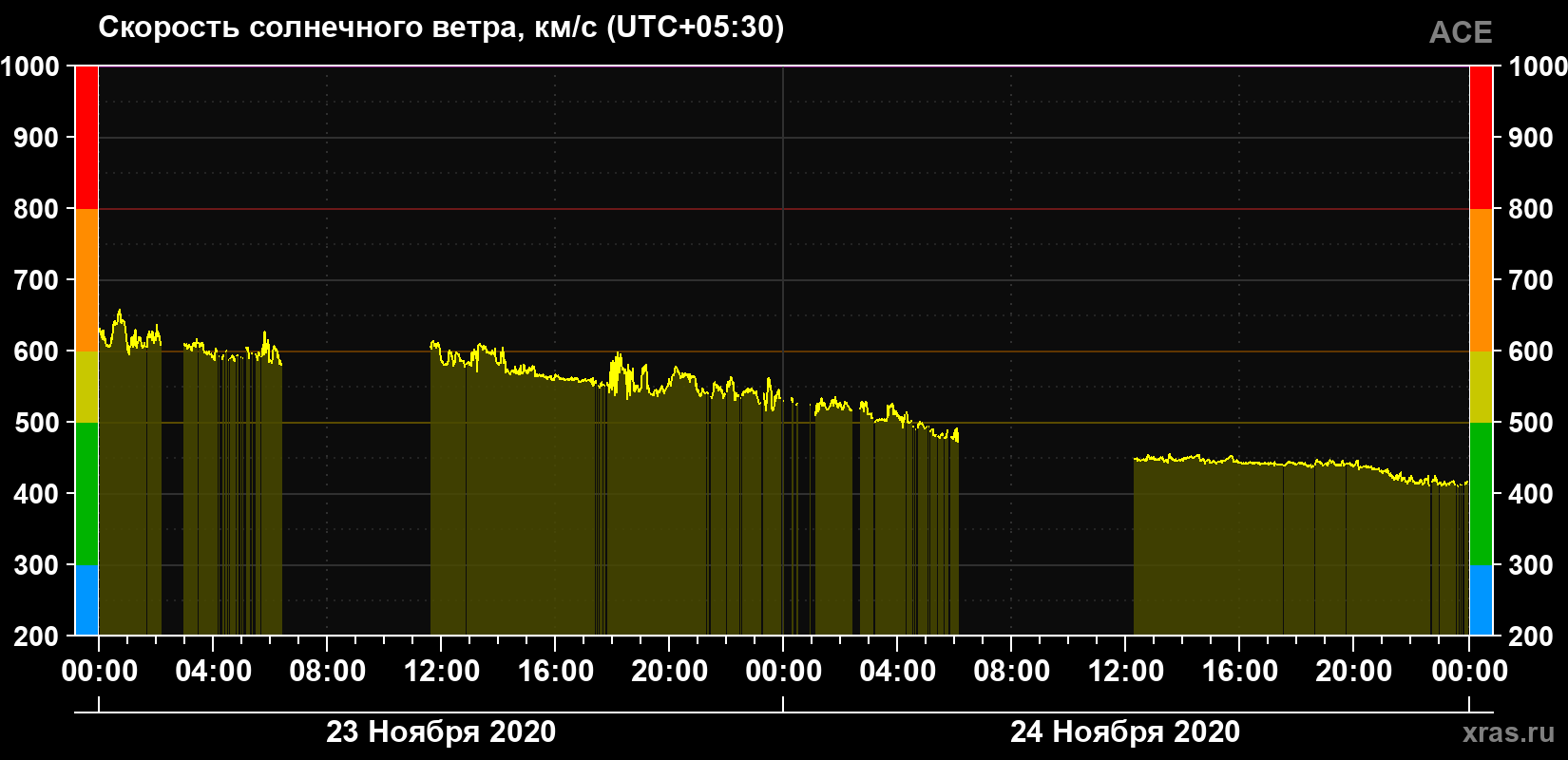 Скорость солнечного ветра