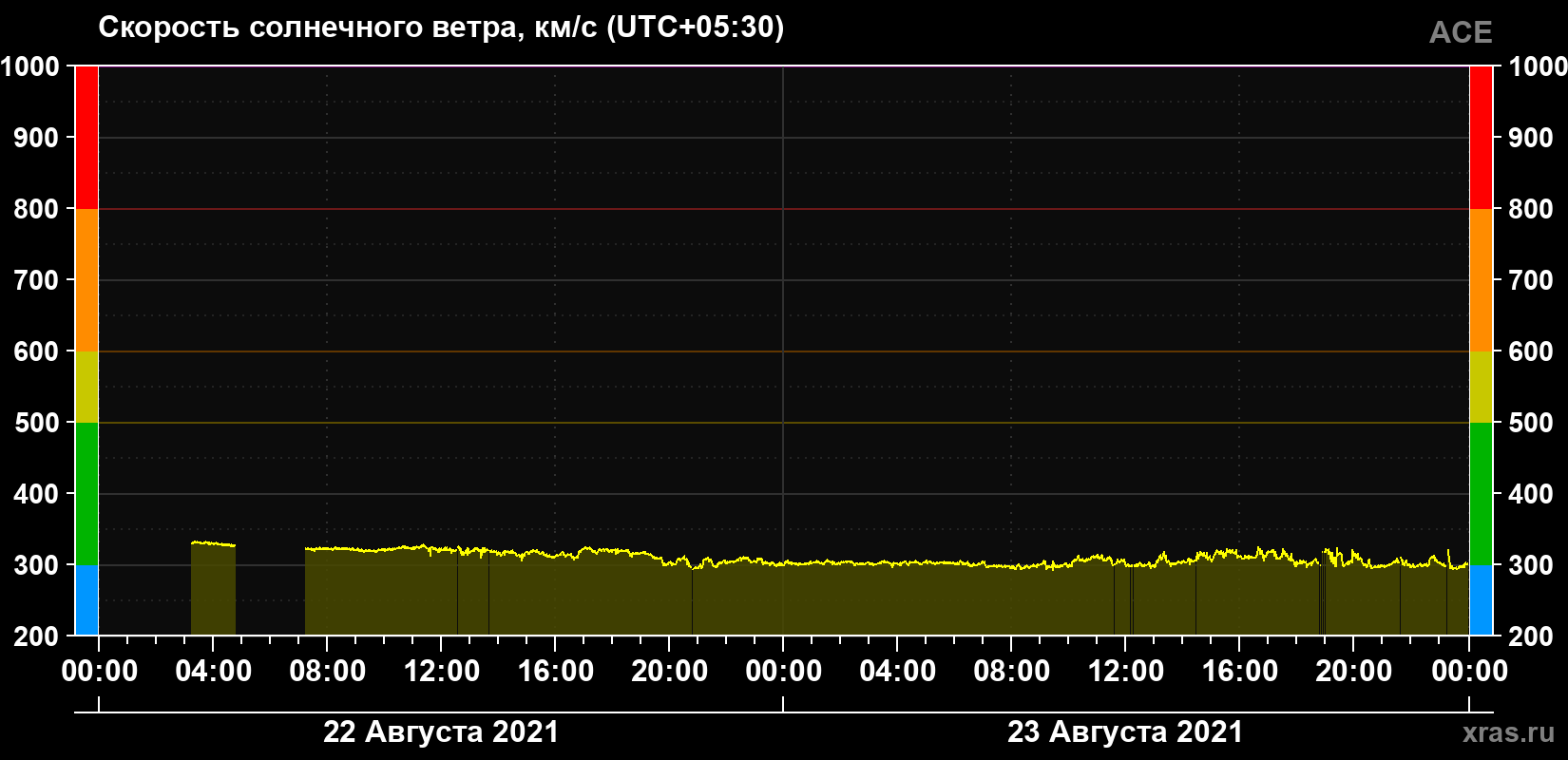 Скорость солнечного ветра