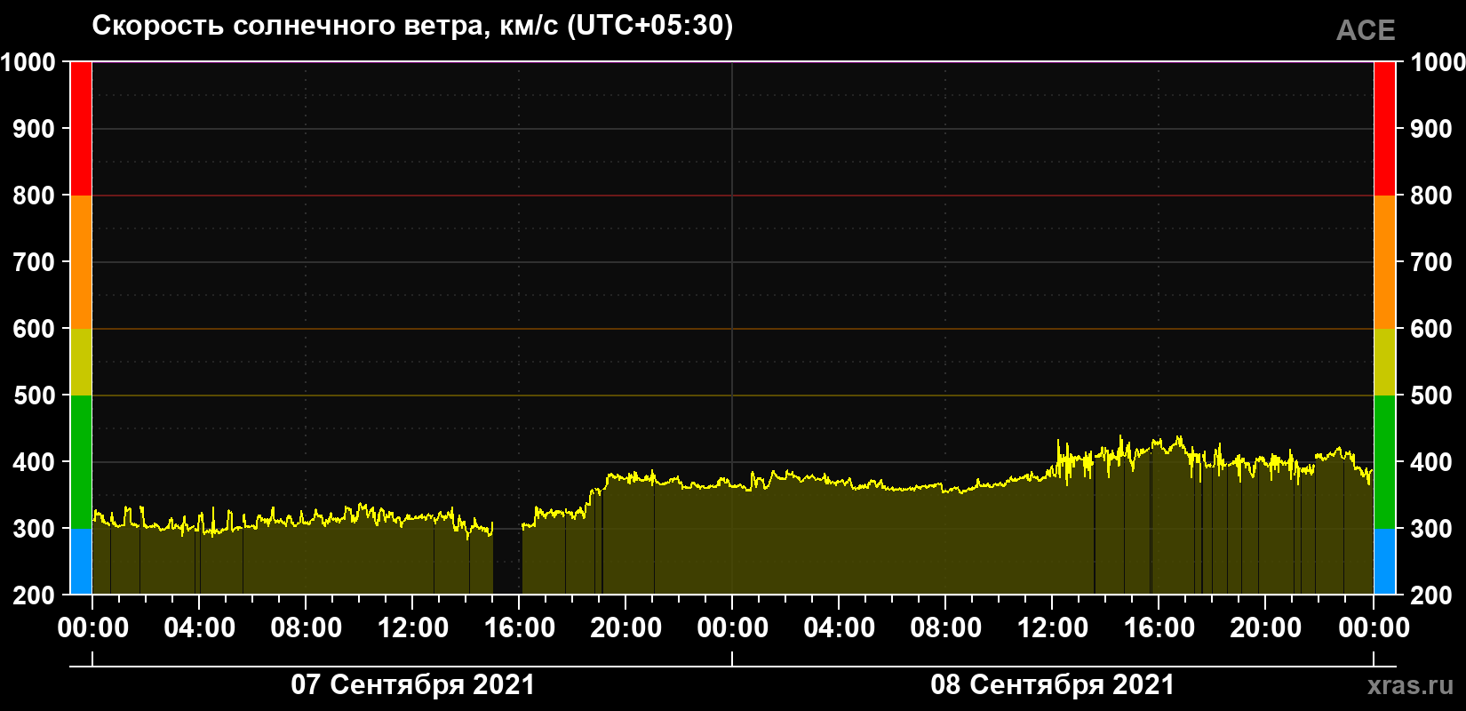 Скорость солнечного ветра