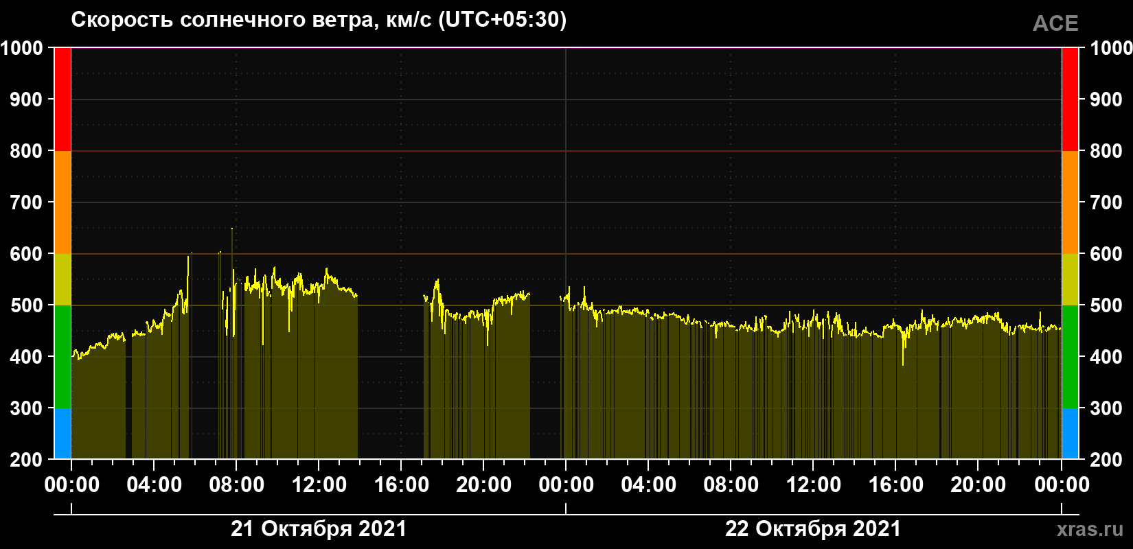 Скорость солнечного ветра