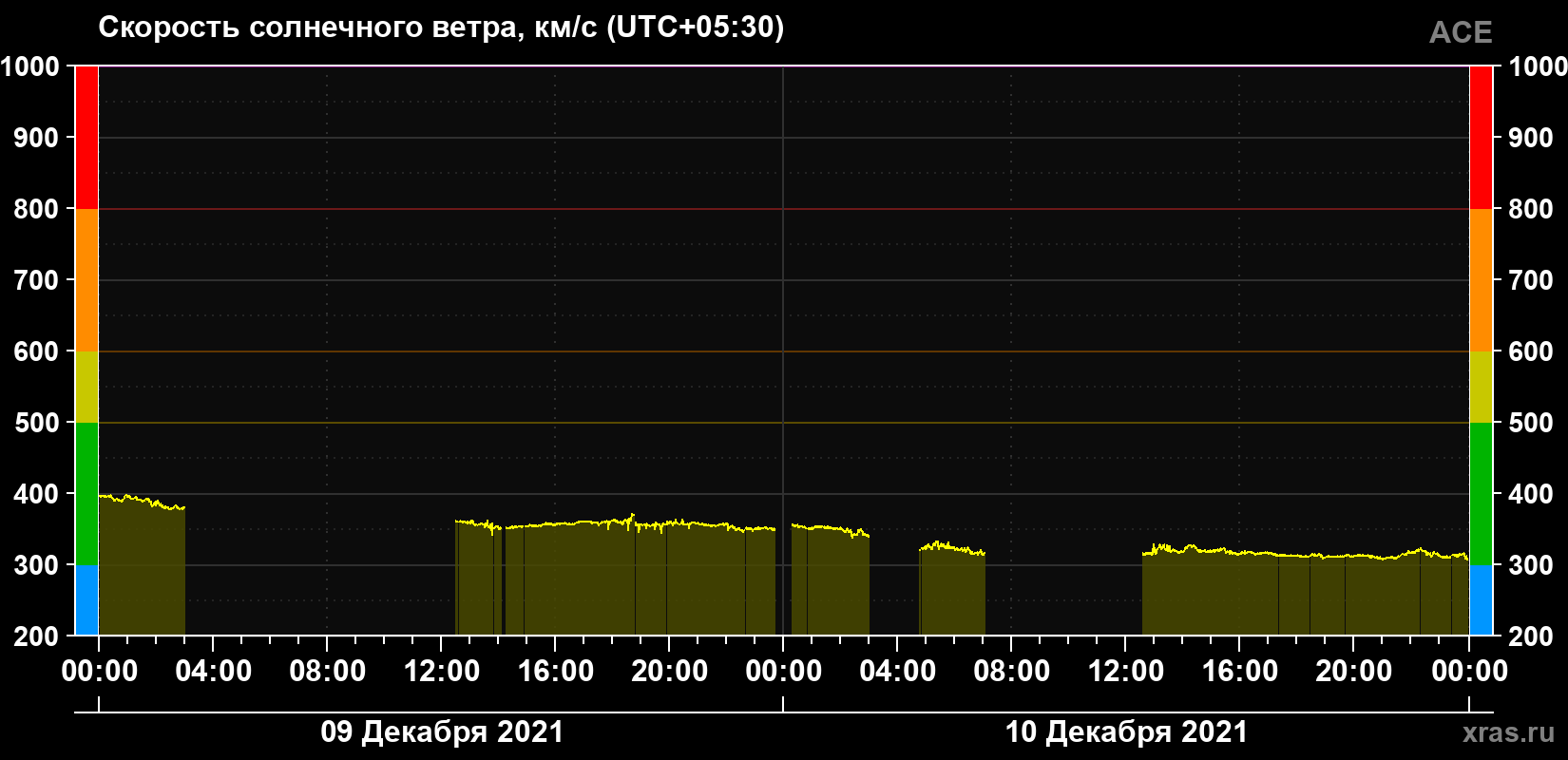 Скорость солнечного ветра