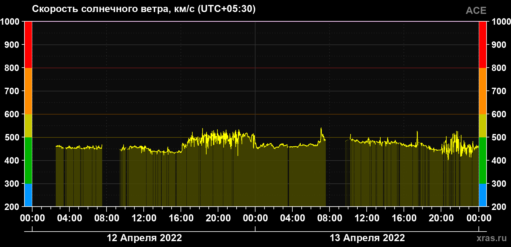 Скорость солнечного ветра