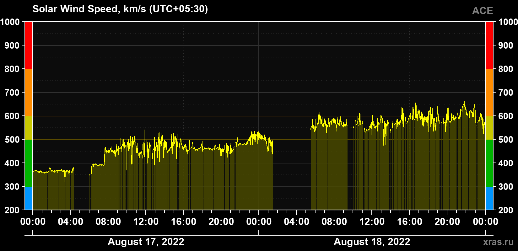 Solar wind speed