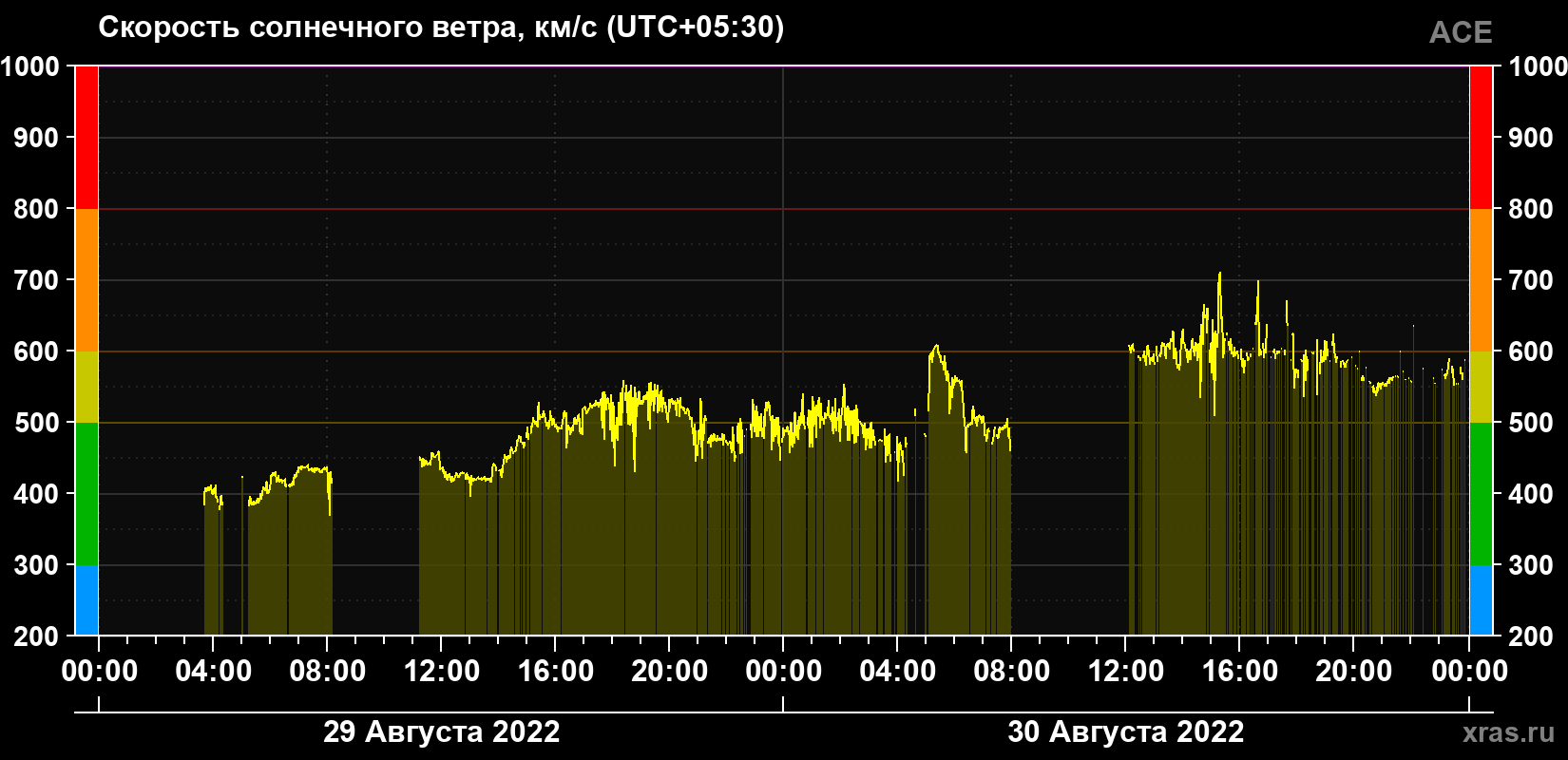 Скорость солнечного ветра