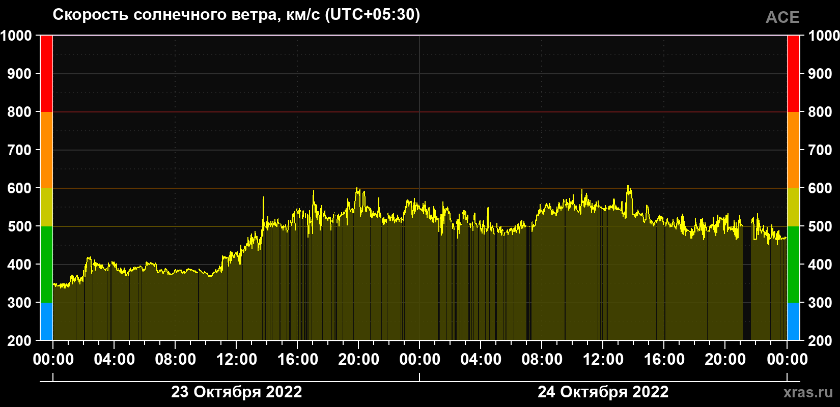 Скорость солнечного ветра
