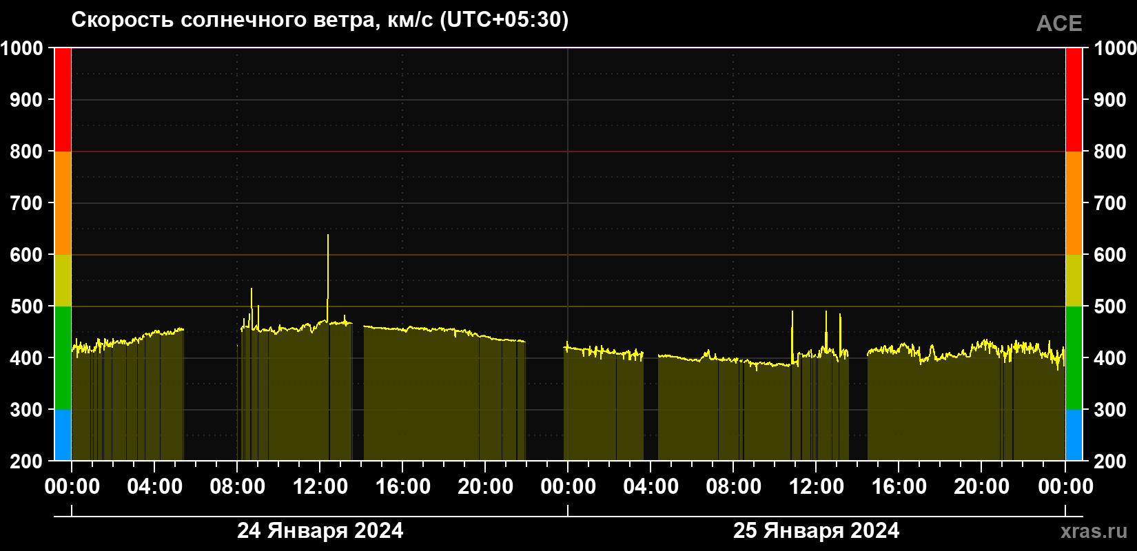 Скорость солнечного ветра
