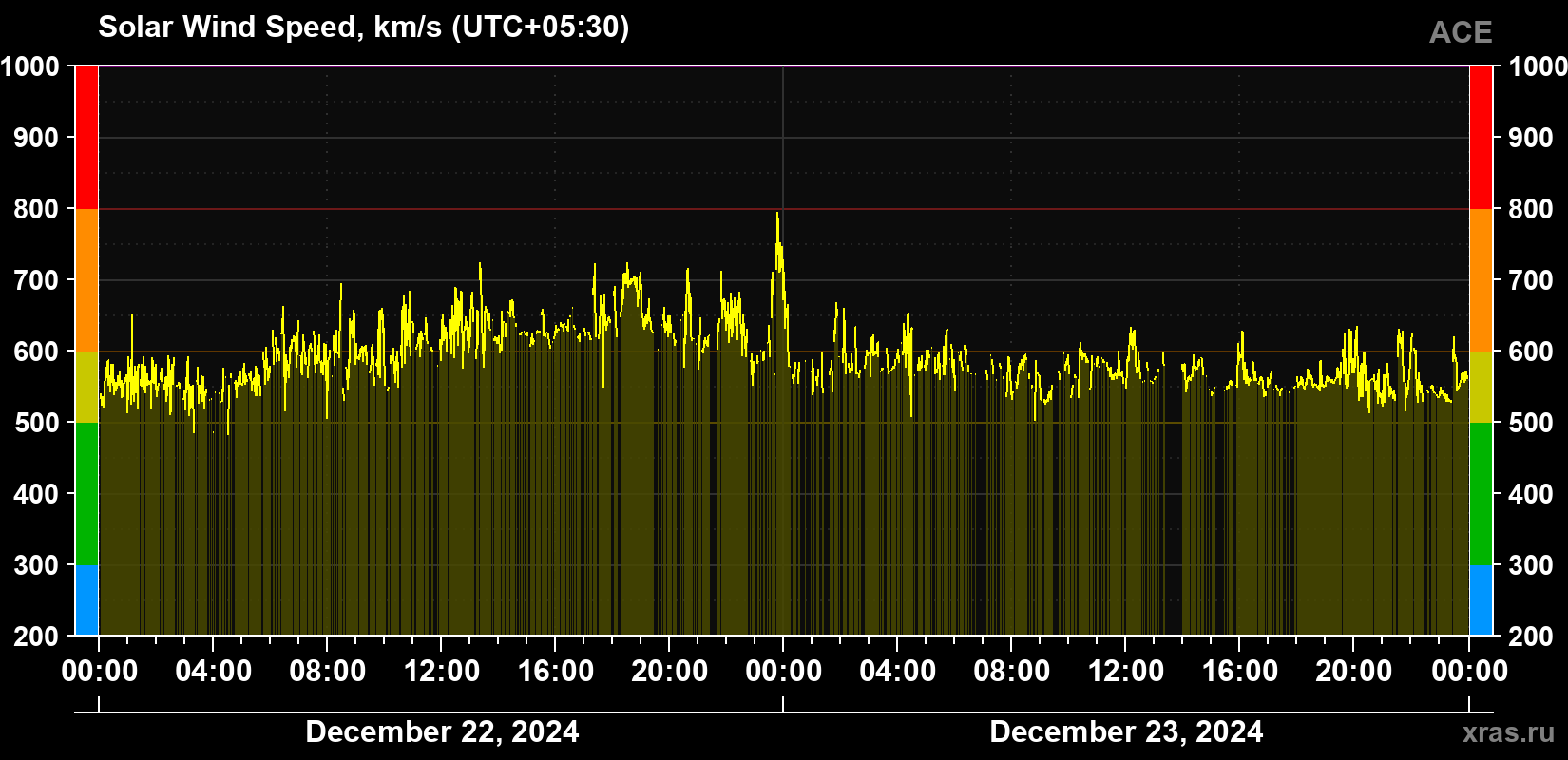 Solar wind speed