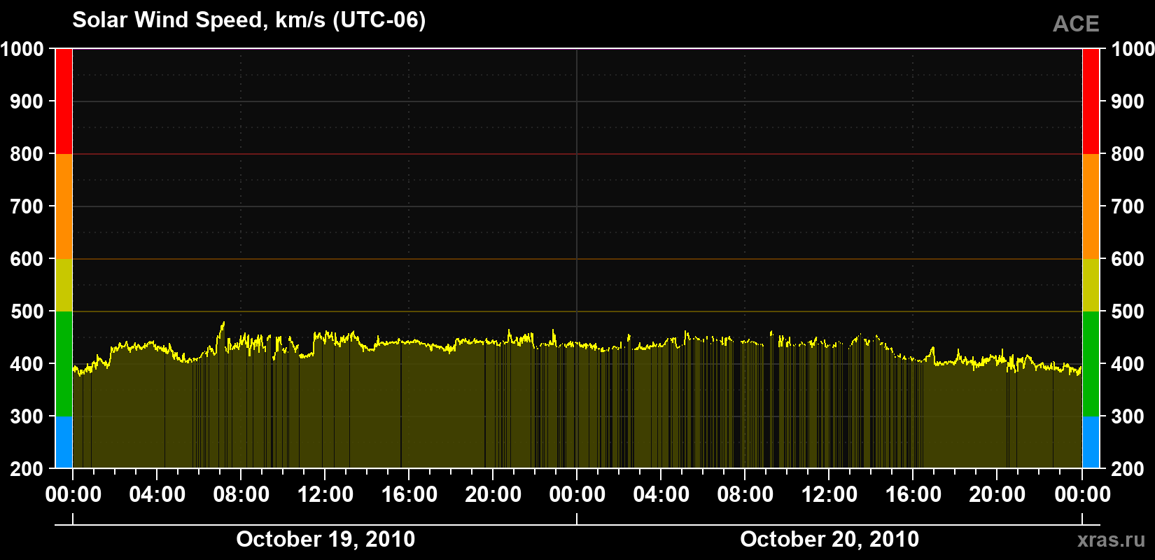 Solar wind speed