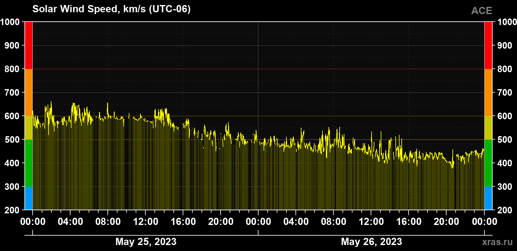 Solar wind speed