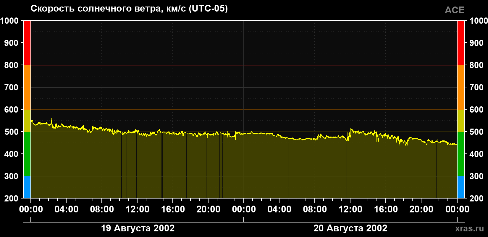 Скорость солнечного ветра
