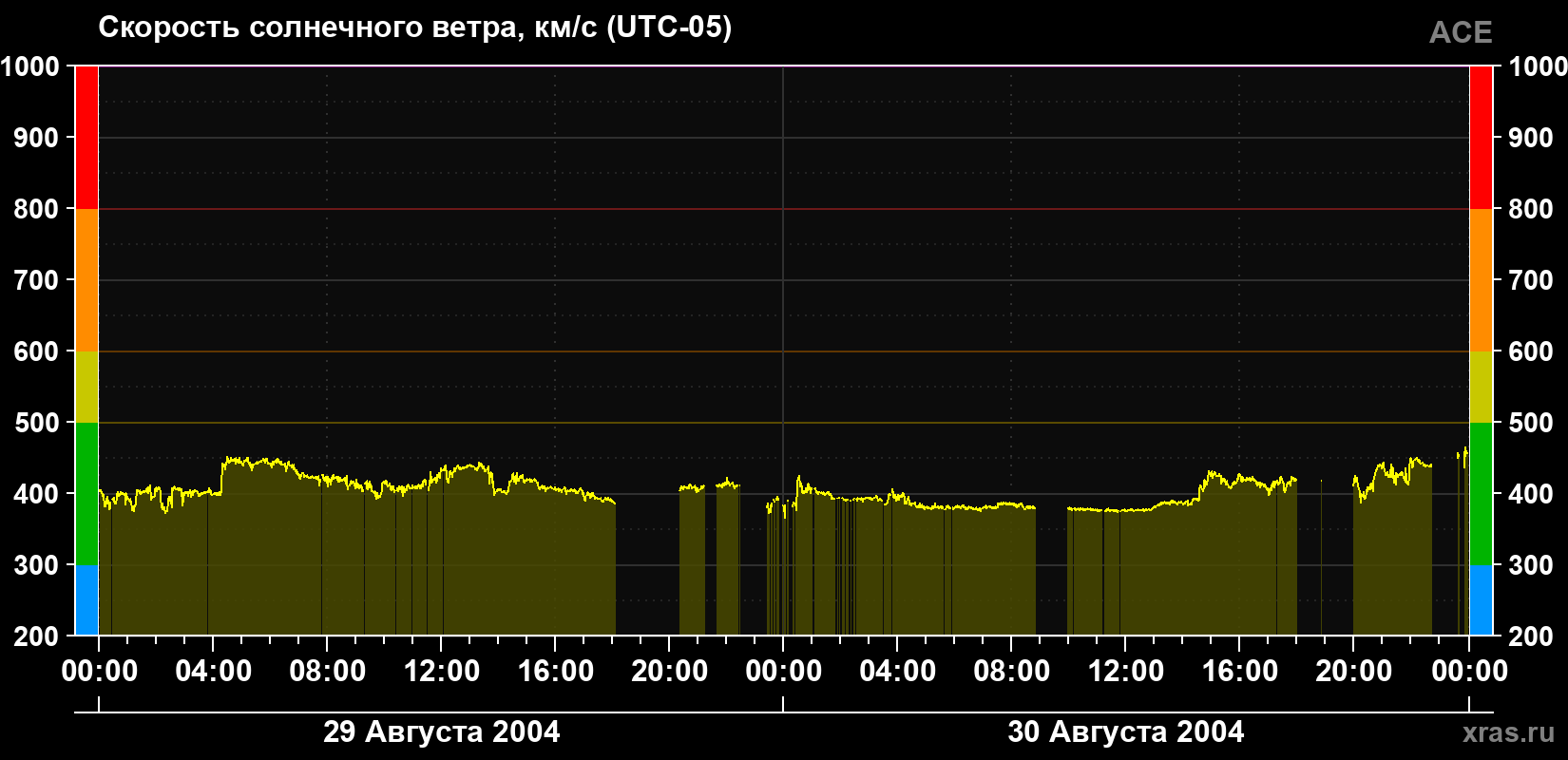 Скорость солнечного ветра
