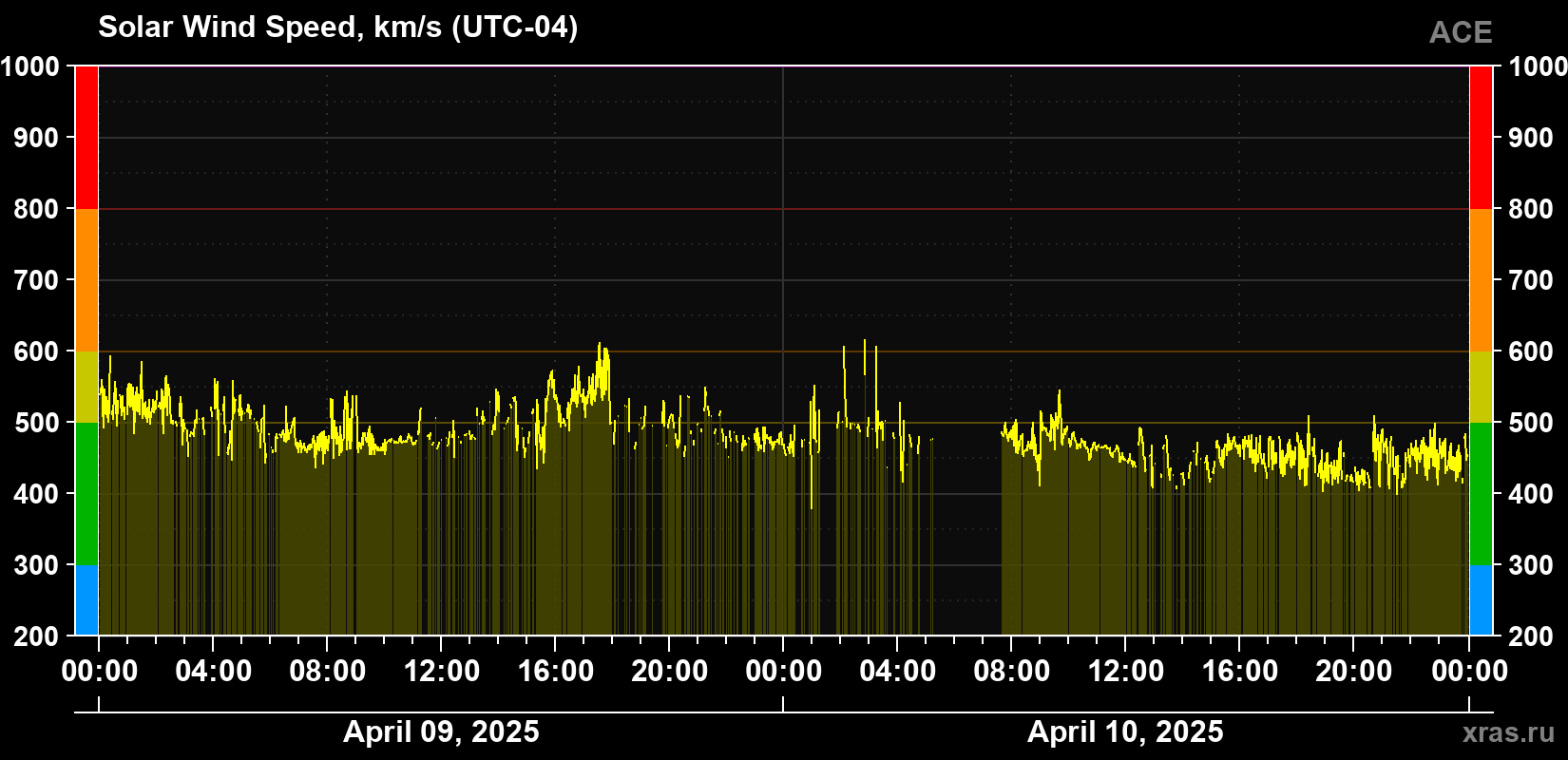 Solar wind speed