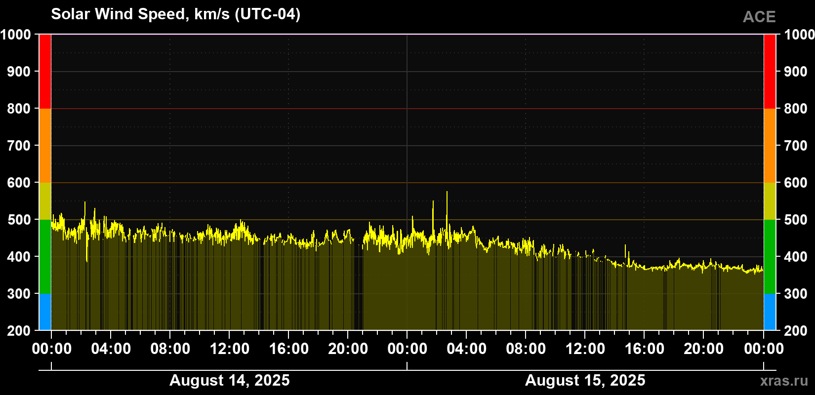 Solar wind speed