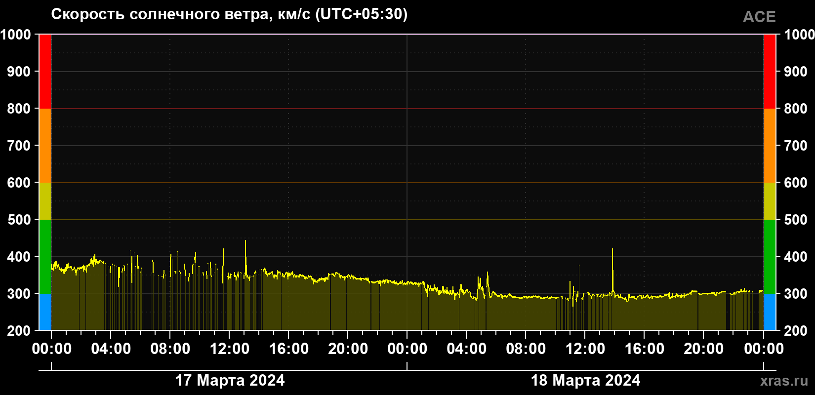Скорость солнечного ветра