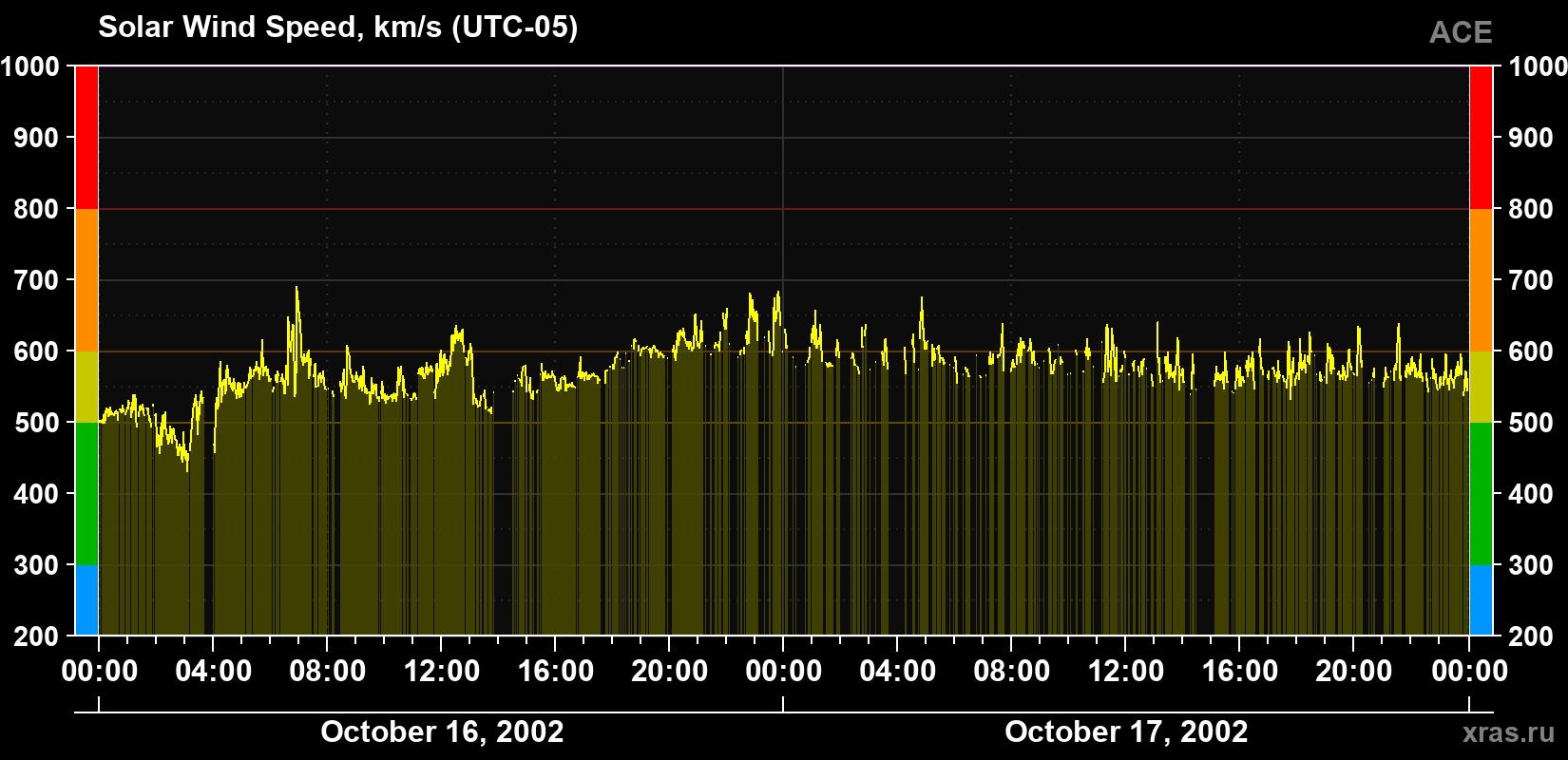 Solar wind speed