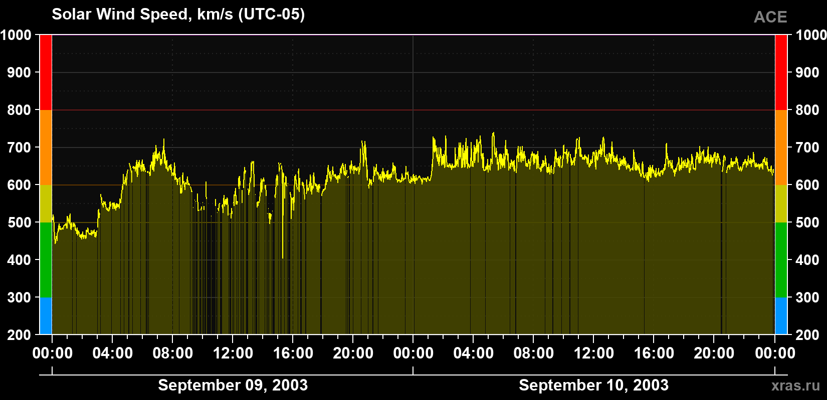 Solar wind speed