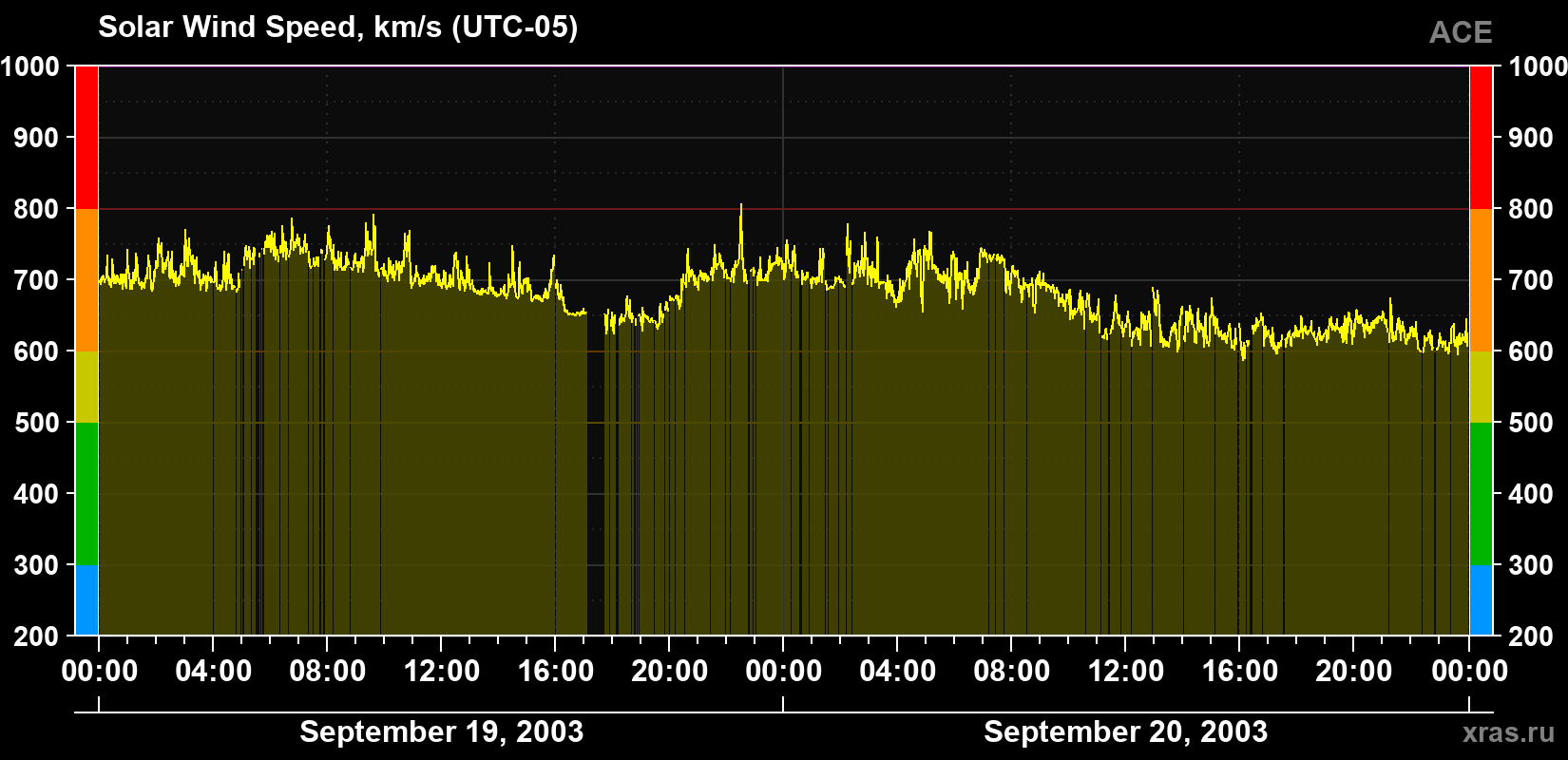 Solar wind speed
