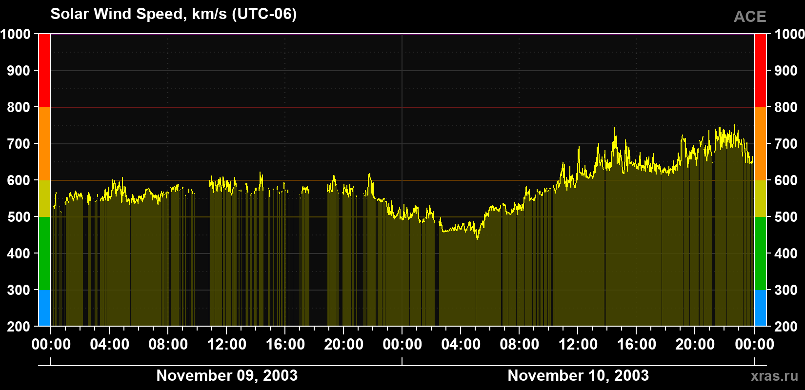 Solar wind speed
