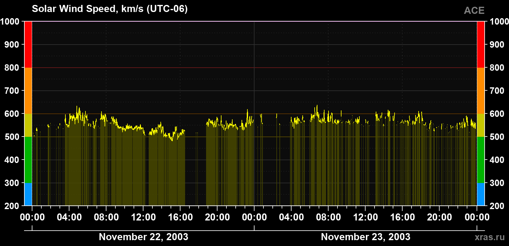 Solar wind speed