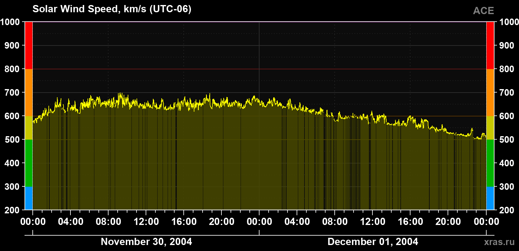 Solar wind speed