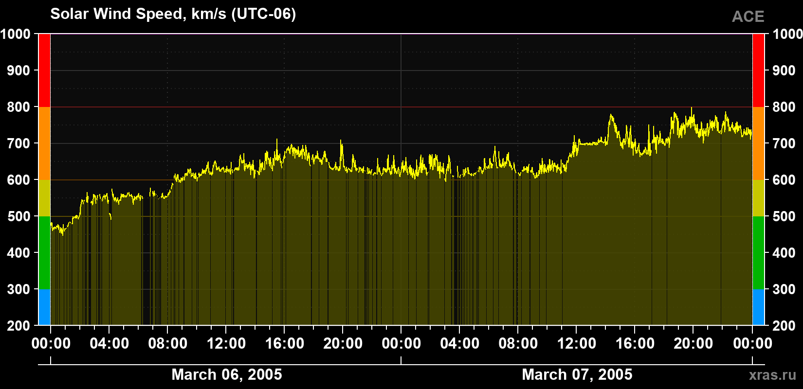 Solar wind speed