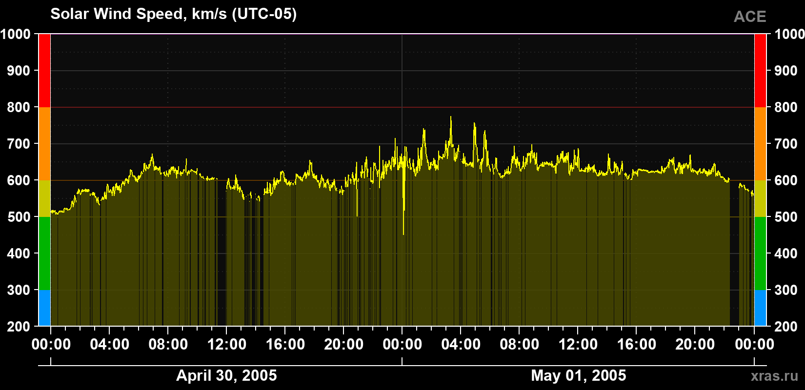 Solar wind speed
