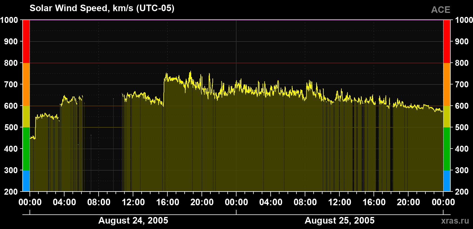 Solar wind speed