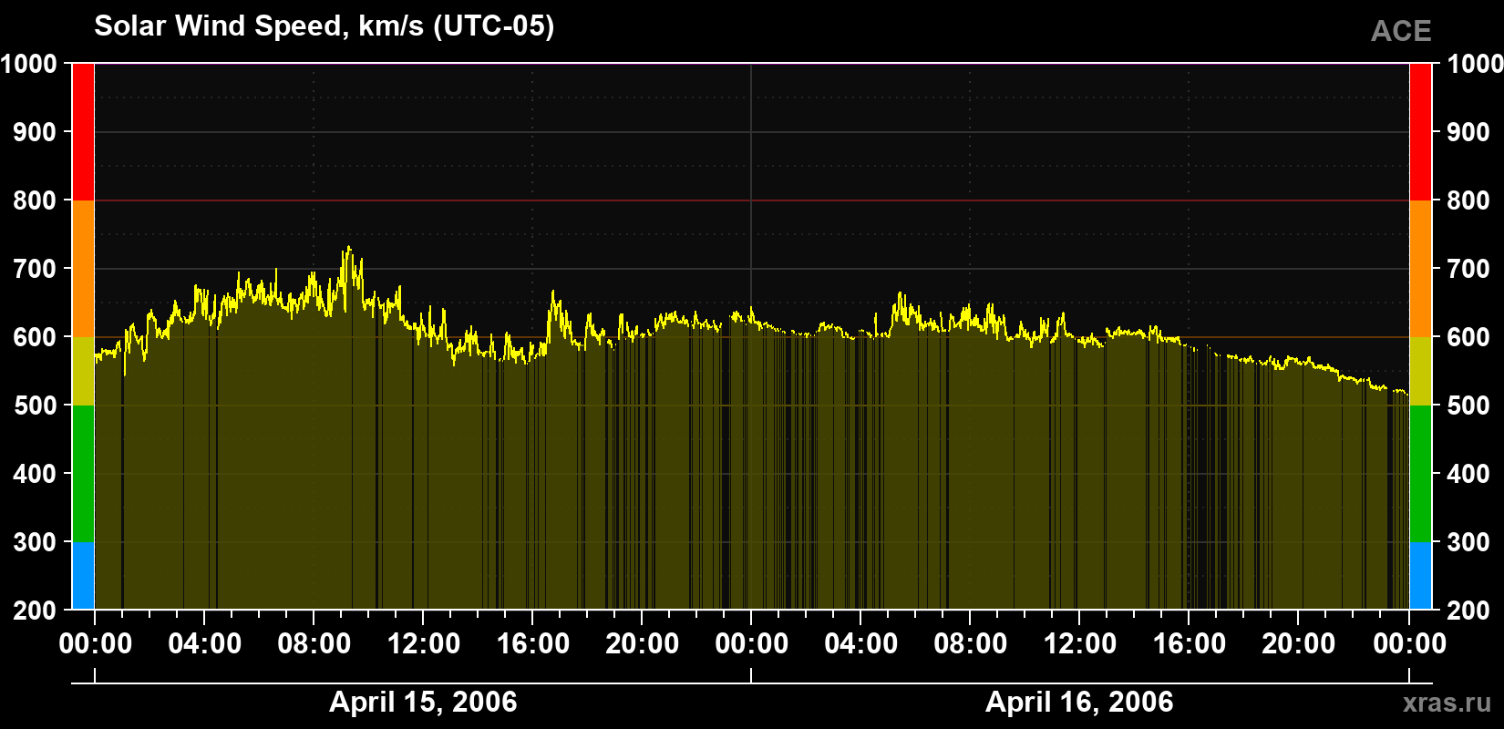 Solar wind speed