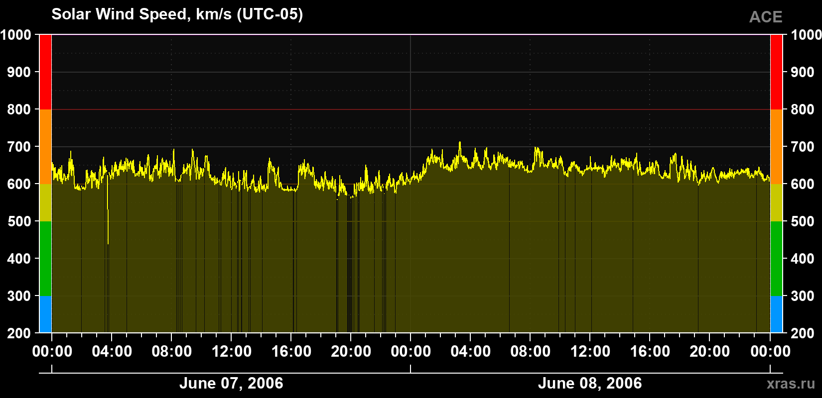Solar wind speed
