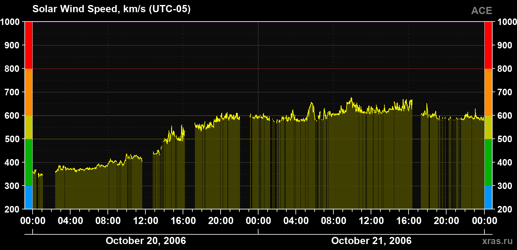 Solar wind speed