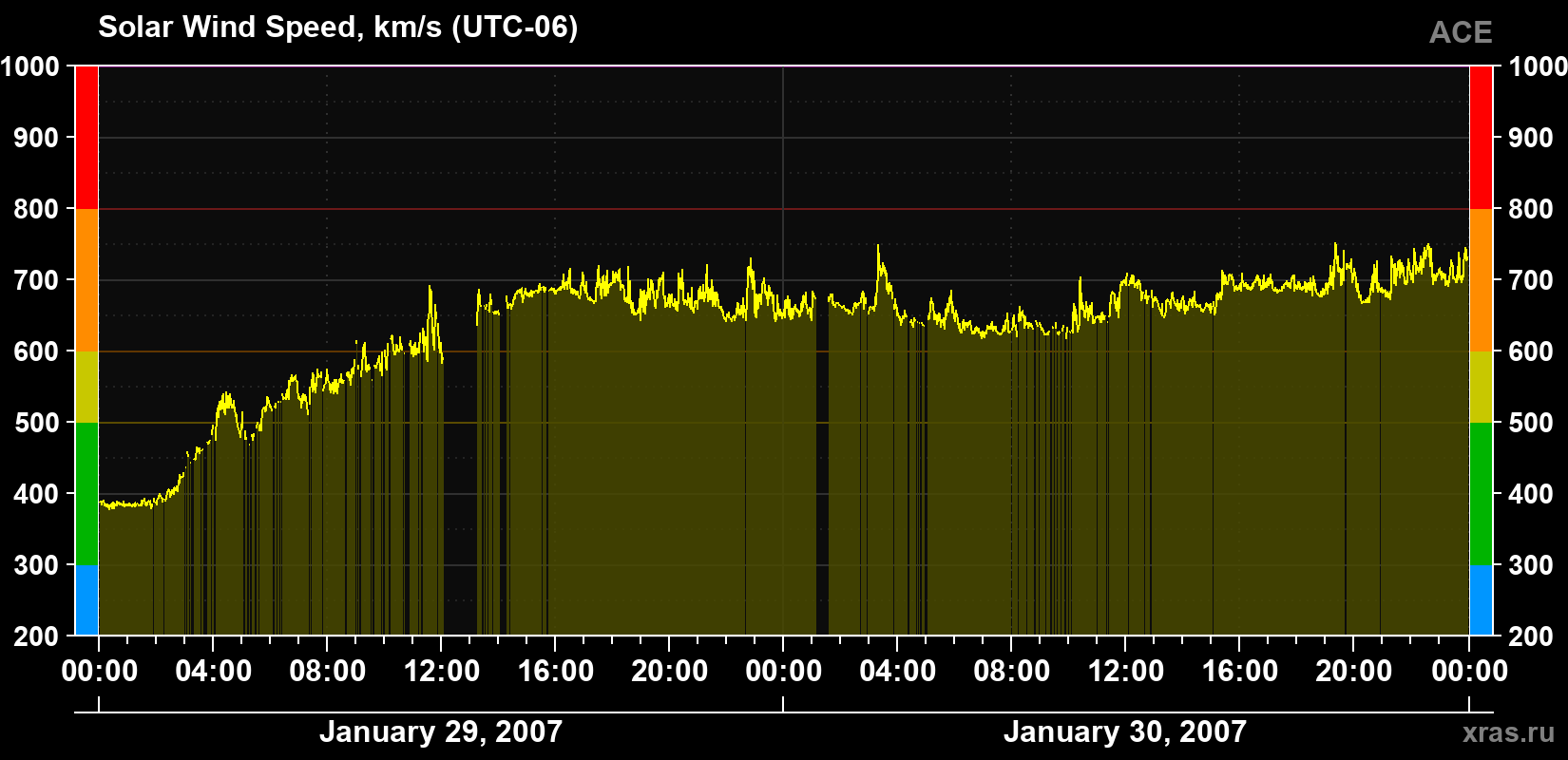 Solar wind speed