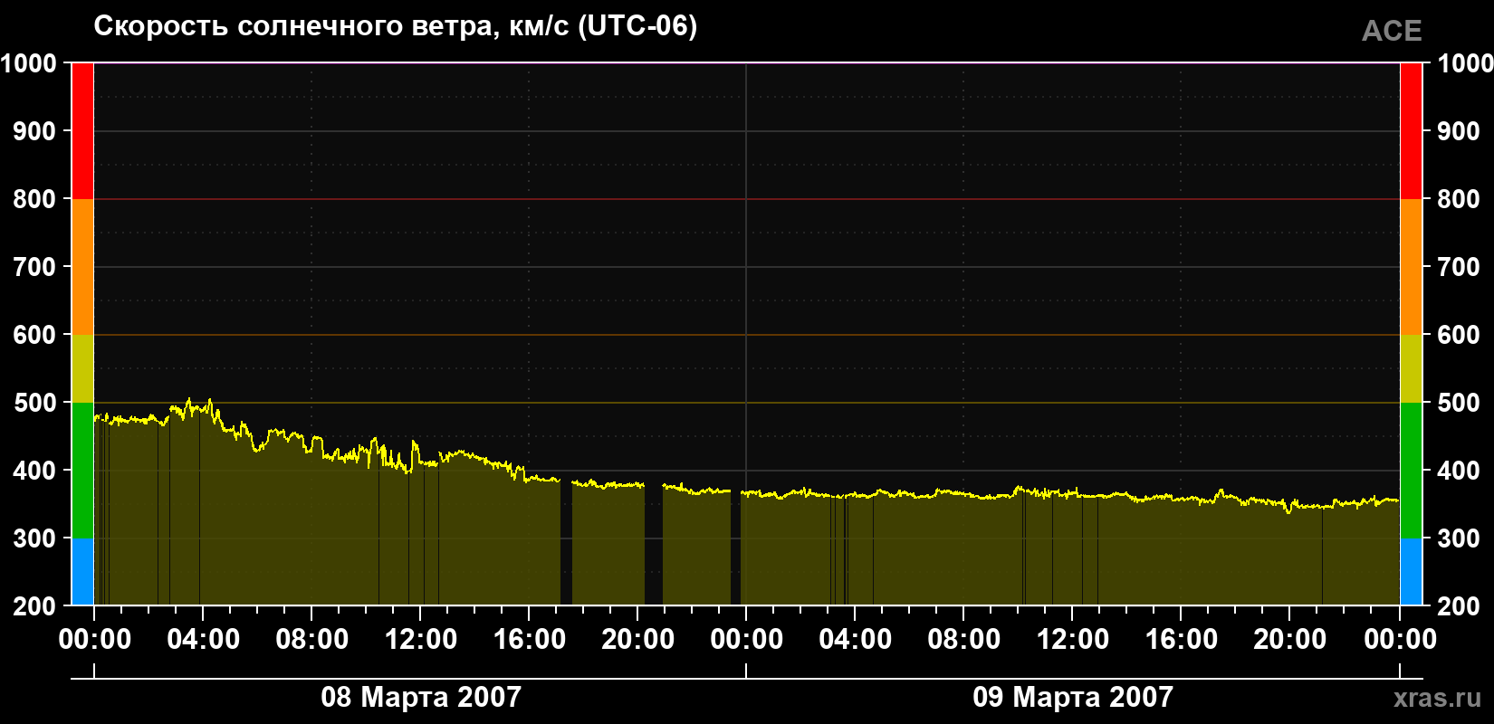 Скорость солнечного ветра