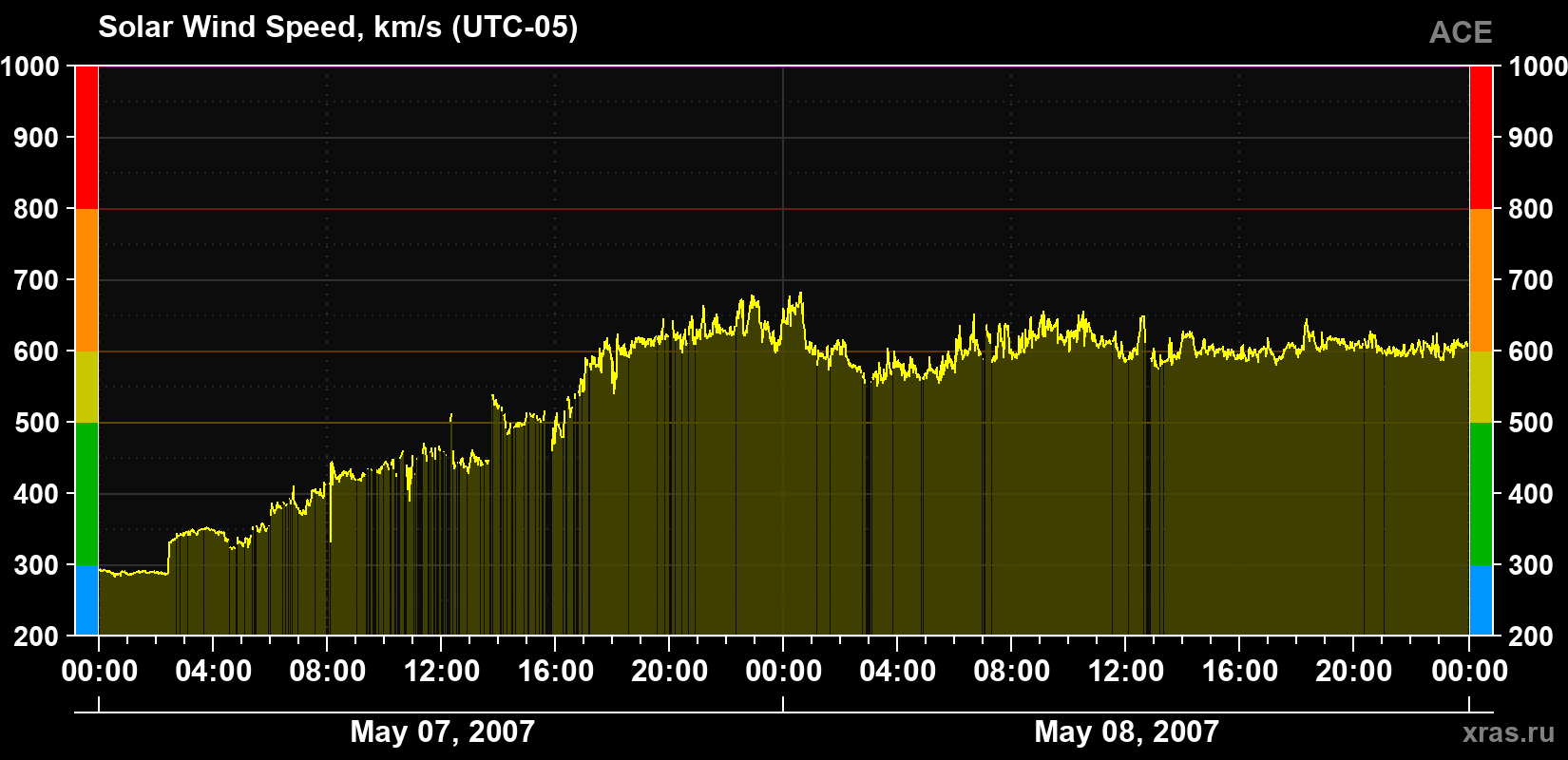 Solar wind speed