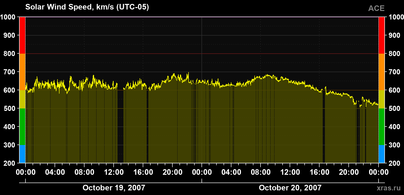 Solar wind speed