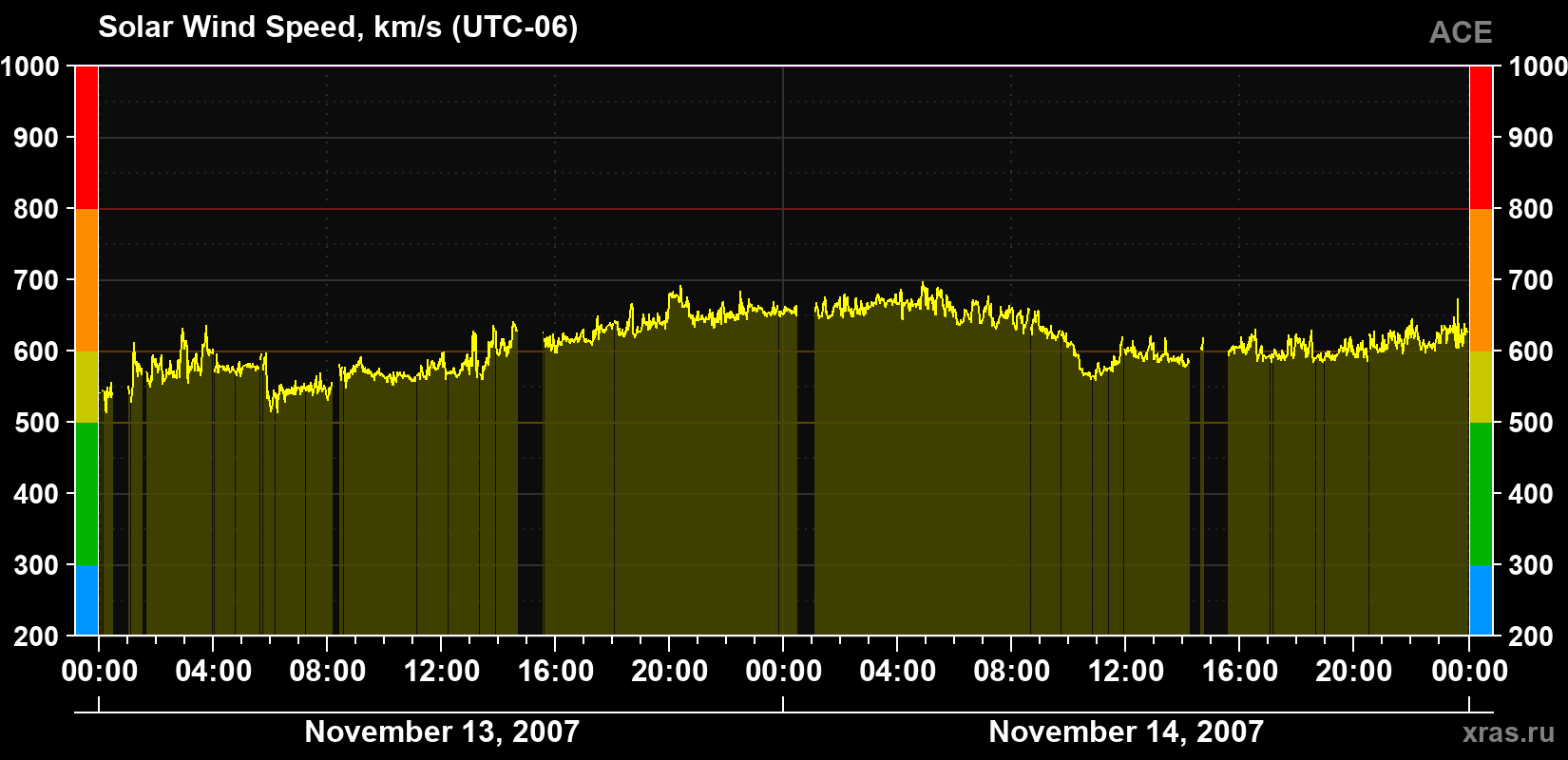 Solar wind speed