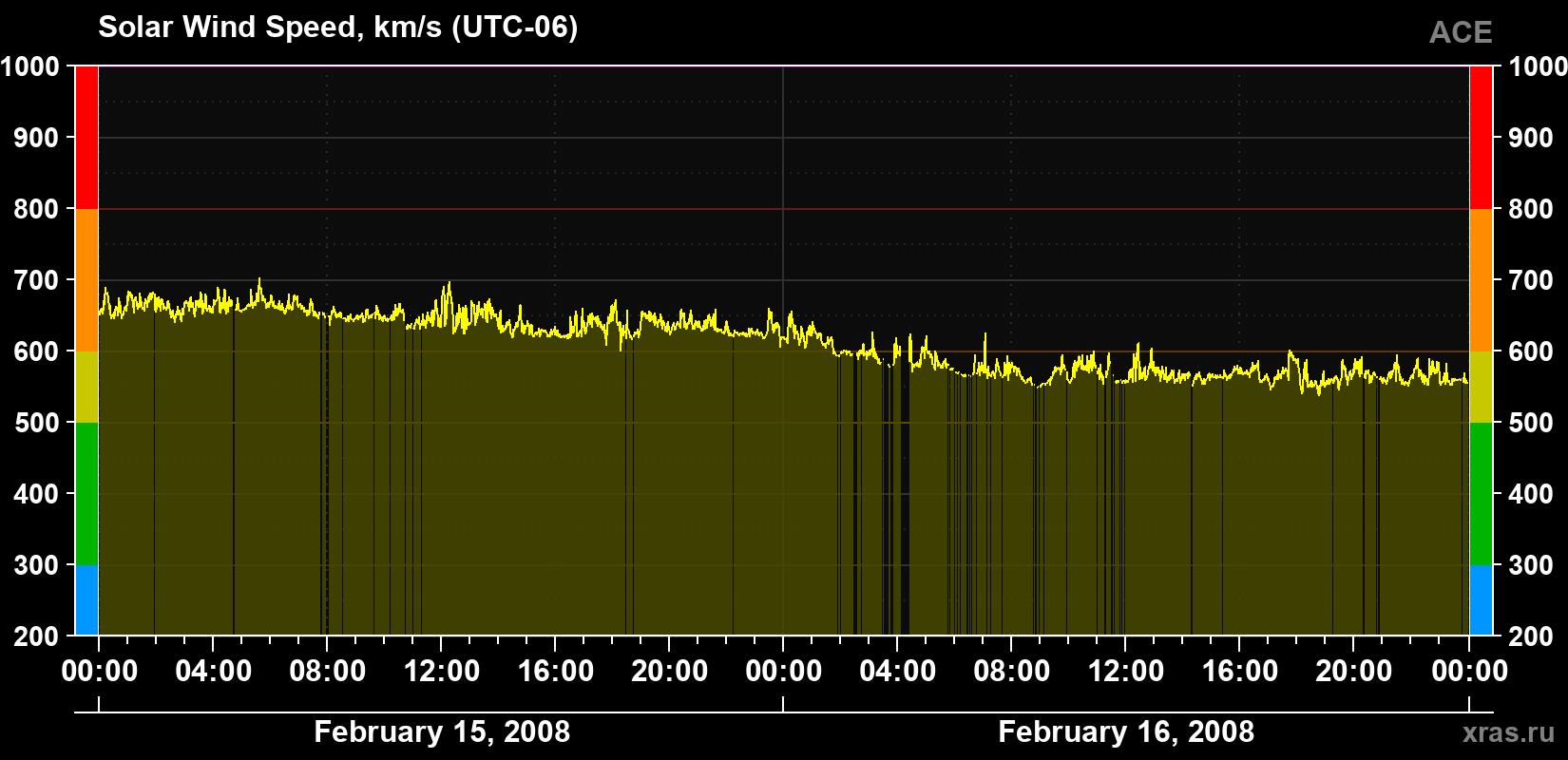 Solar wind speed