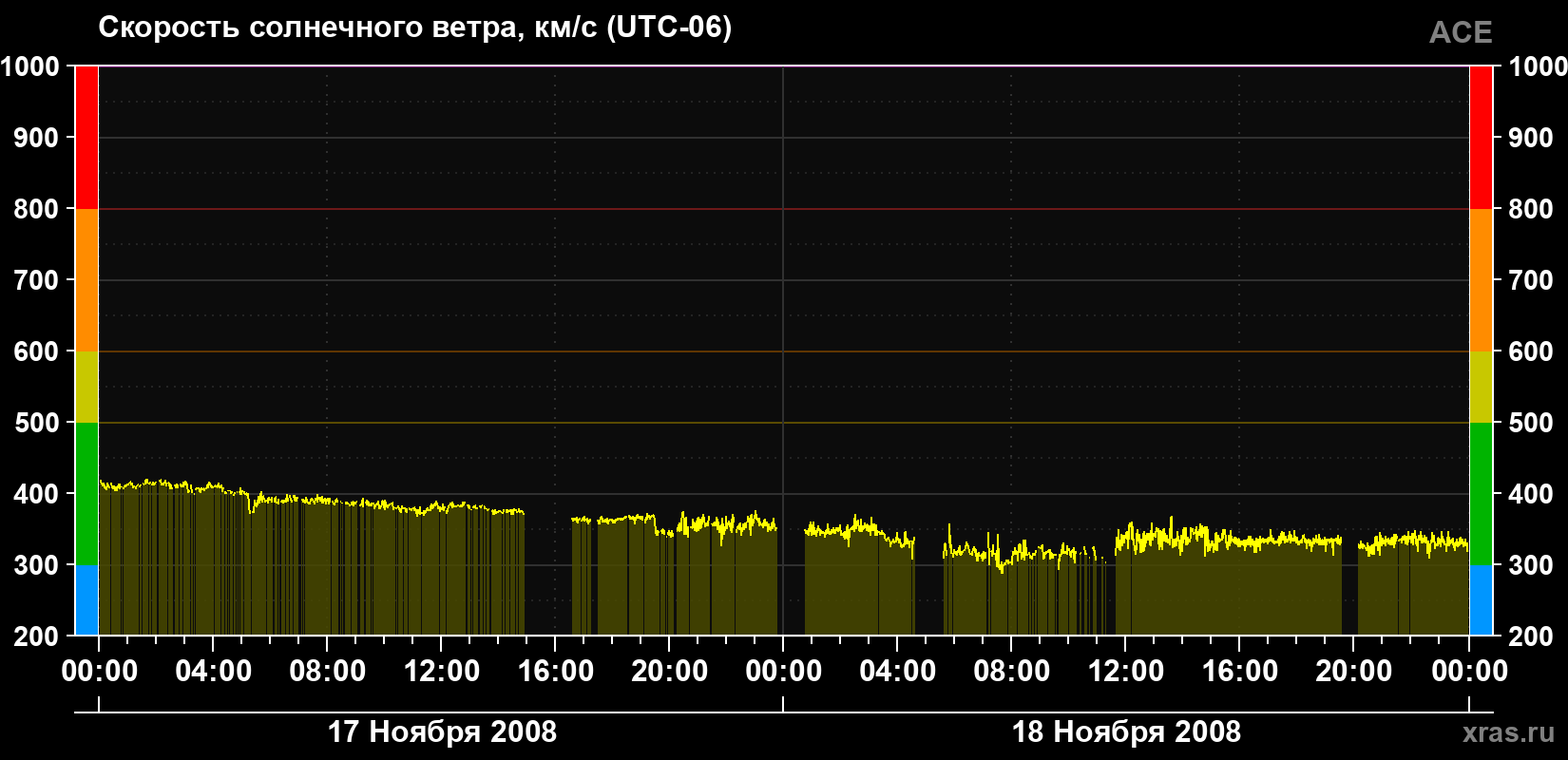 Скорость солнечного ветра