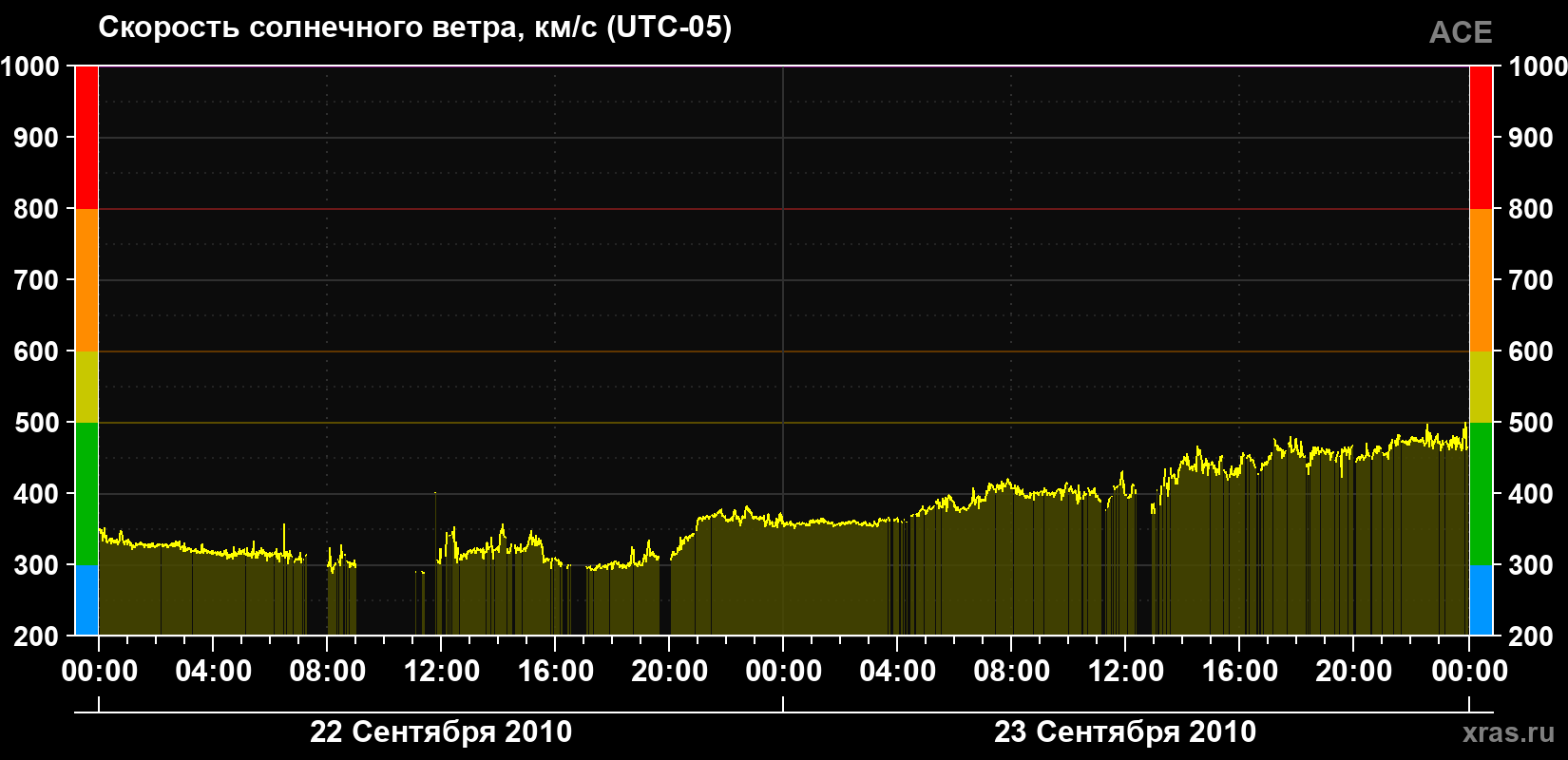 Скорость солнечного ветра