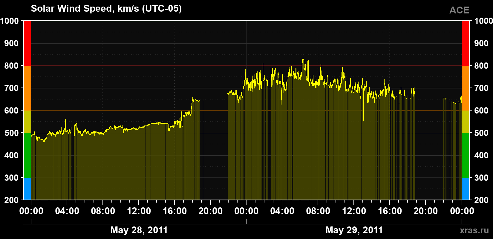 Solar wind speed