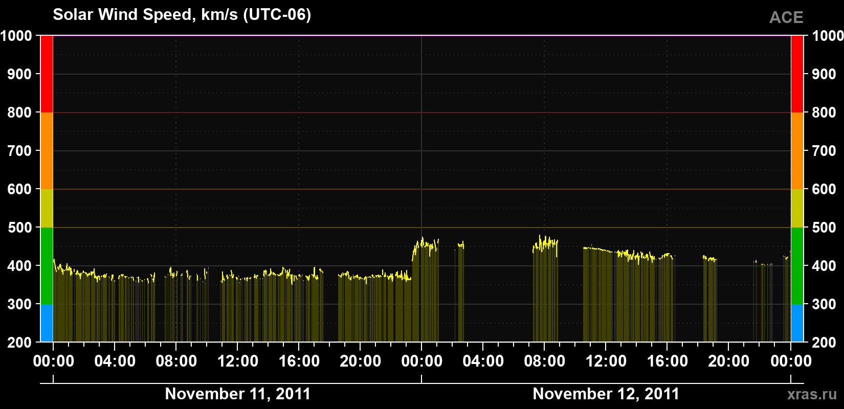 Solar wind speed