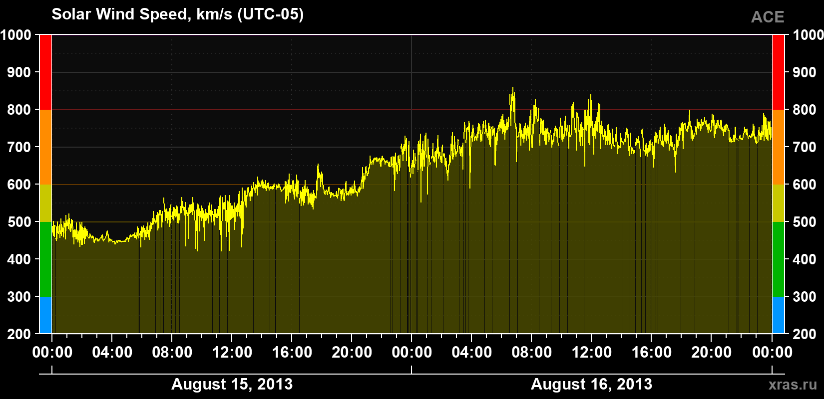 Solar wind speed
